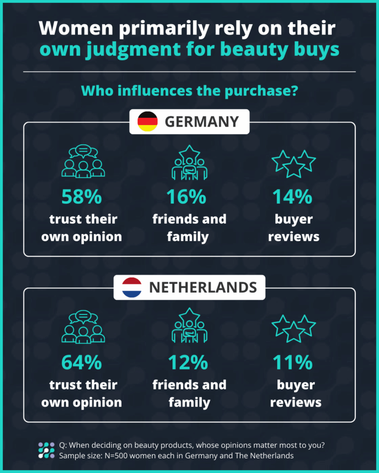 Germany and Netherlands purchase influence